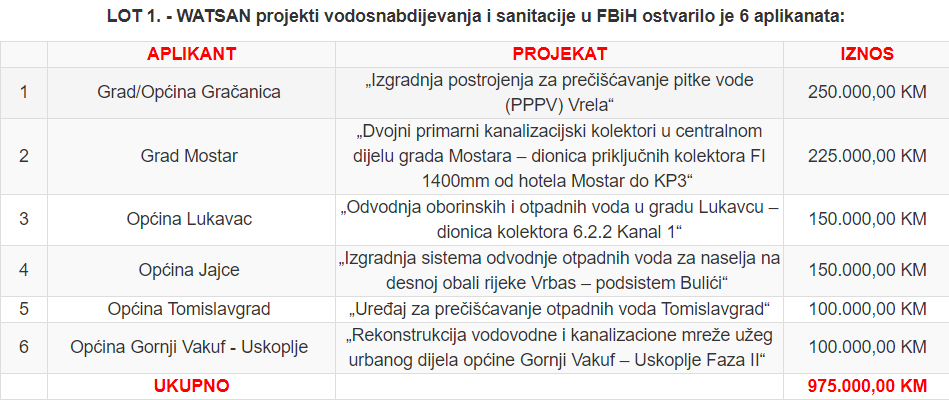 Za 15 projekata vode i njene zaštite u FBiH više od 2,2 miliona KM :jedan aplikant iz Tešnja Za 15 projekata vode i njene zaštite u FBiH više od 2,2 miliona KM :jedan aplikant iz Tešnja