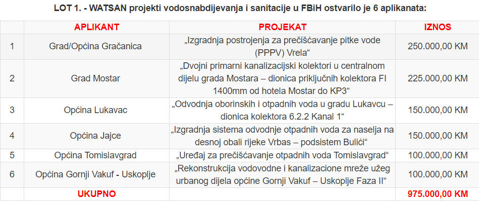 Za 15 projekata vode i njene zaštite u FBiH više od 2,2 miliona KM :jedan aplikant iz Tešnja