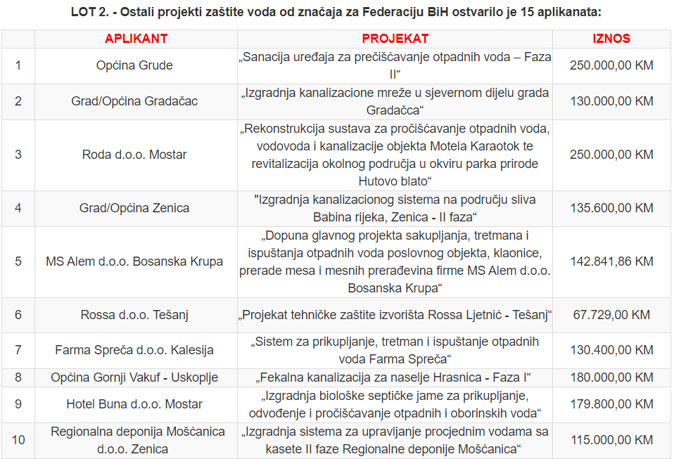 Za 15 projekata vode i njene zaštite u FBiH više od 2,2 miliona KM :jedan aplikant iz Tešnja Za 15 projekata vode i njene zaštite u FBiH više od 2,2 miliona KM :jedan aplikant iz Tešnja