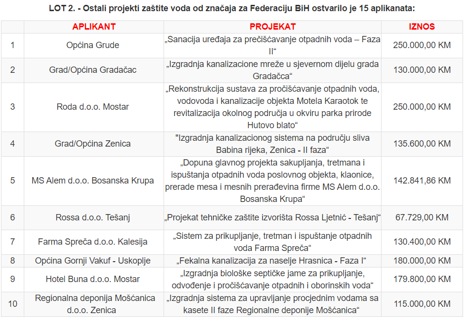 Za 15 projekata vode i njene zaštite u FBiH više od 2,2 miliona KM :jedan aplikant iz Tešnja