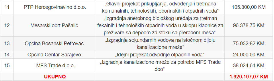Za 15 projekata vode i njene zaštite u FBiH više od 2,2 miliona KM :jedan aplikant iz Tešnja Za 15 projekata vode i njene zaštite u FBiH više od 2,2 miliona KM :jedan aplikant iz Tešnja