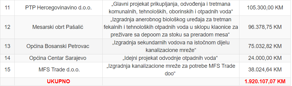 Za 15 projekata vode i njene zaštite u FBiH više od 2,2 miliona KM :jedan aplikant iz Tešnja