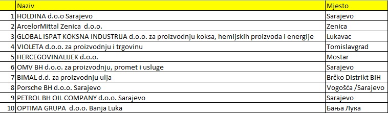 Top 10 bh. izvoznika i uvoznika u 2020 Top 10 bh. izvoznika i uvoznika u 2020