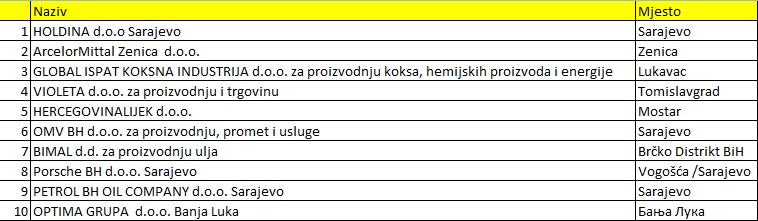 Top 10 bh. izvoznika i uvoznika u 2020