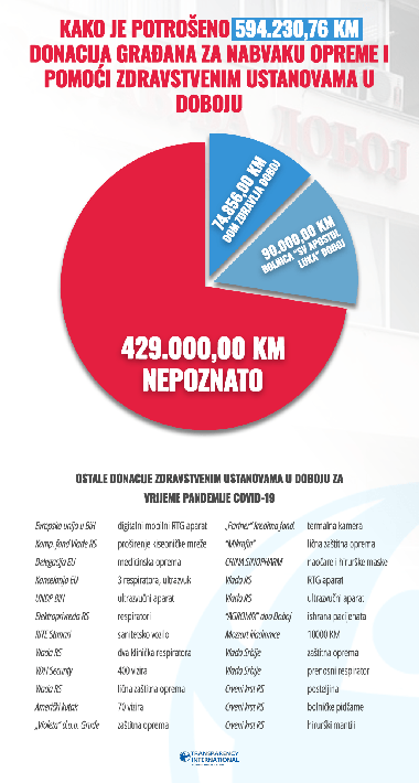 Kriju kako su trošili donacije za borbu protiv pandemije: TI BIH tužio Grad Doboj Kriju kako su trošili donacije za borbu protiv pandemije: TI BIH tužio Grad Doboj
