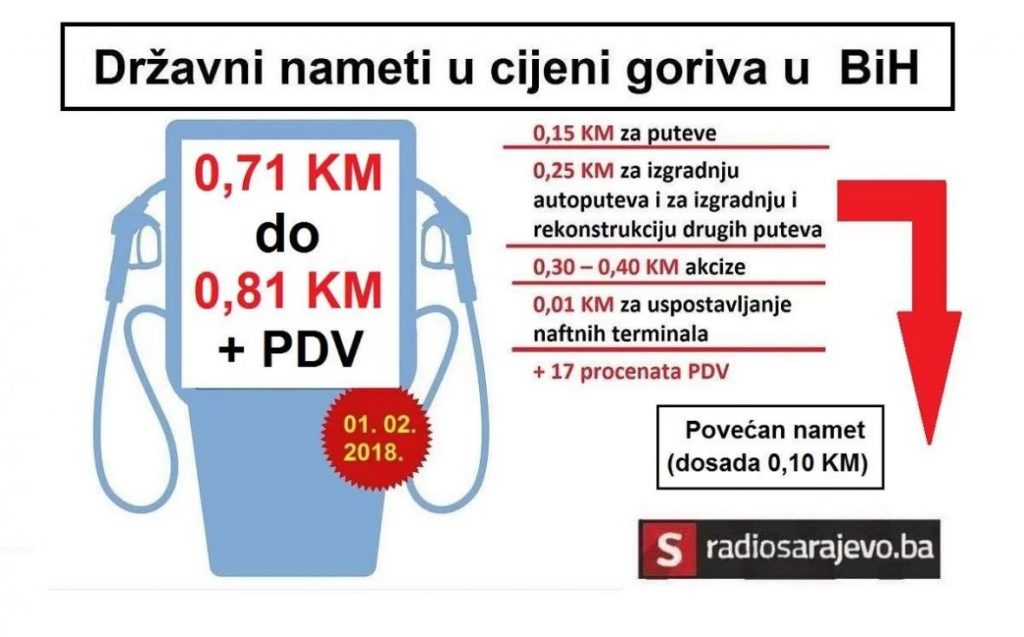 NAFTA JEFTINIJA NEGO PROŠLE SEDMICE, ALI U FEDERACIJI BIH I DALJE DIŽU CIJENE GORIVA