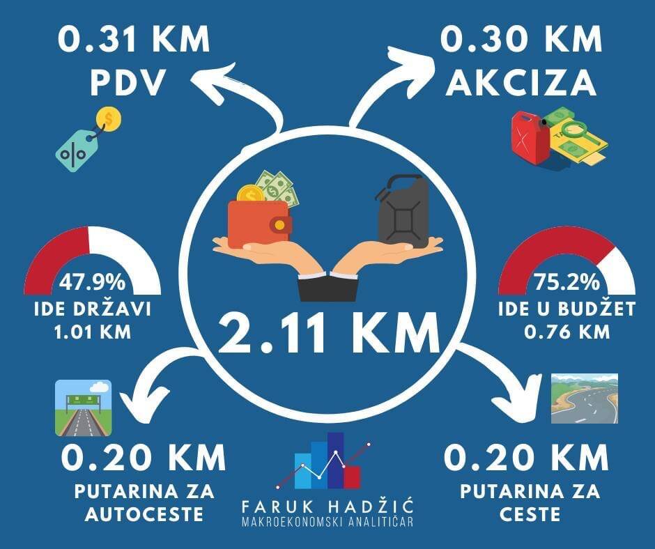 NAFTA JEFTINIJA NEGO PROŠLE SEDMICE, ALI U FEDERACIJI BIH I DALJE DIŽU CIJENE GORIVA NAFTA JEFTINIJA NEGO PROŠLE SEDMICE, ALI U FEDERACIJI BIH I DALJE DIŽU CIJENE GORIVA