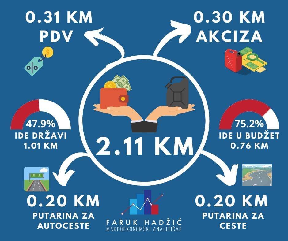 NAFTA JEFTINIJA NEGO PROŠLE SEDMICE, ALI U FEDERACIJI BIH I DALJE DIŽU CIJENE GORIVA