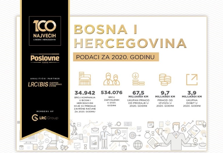 Kako su poslovale bh. kompanije u 2020. godini Kako su poslovale bh. kompanije u 2020. godini
