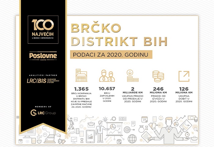 Kako su poslovale bh. kompanije u 2020. godini Kako su poslovale bh. kompanije u 2020. godini