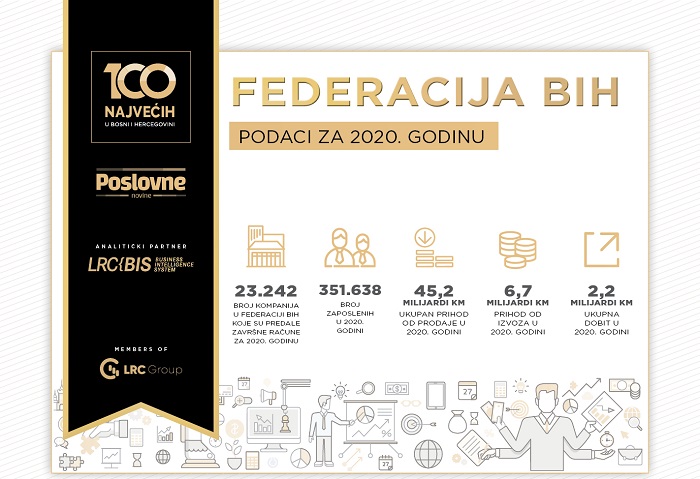Kako su poslovale bh. kompanije u 2020. godini Kako su poslovale bh. kompanije u 2020. godini