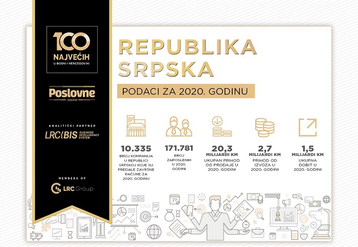 Kako su poslovale bh. kompanije u 2020. godini Kako su poslovale bh. kompanije u 2020. godini