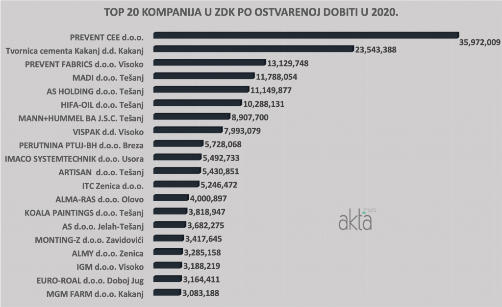 TOP 20 kompanija u ZDK po prihodu i dobiti u 2020. godini, 7 iz Tešnja