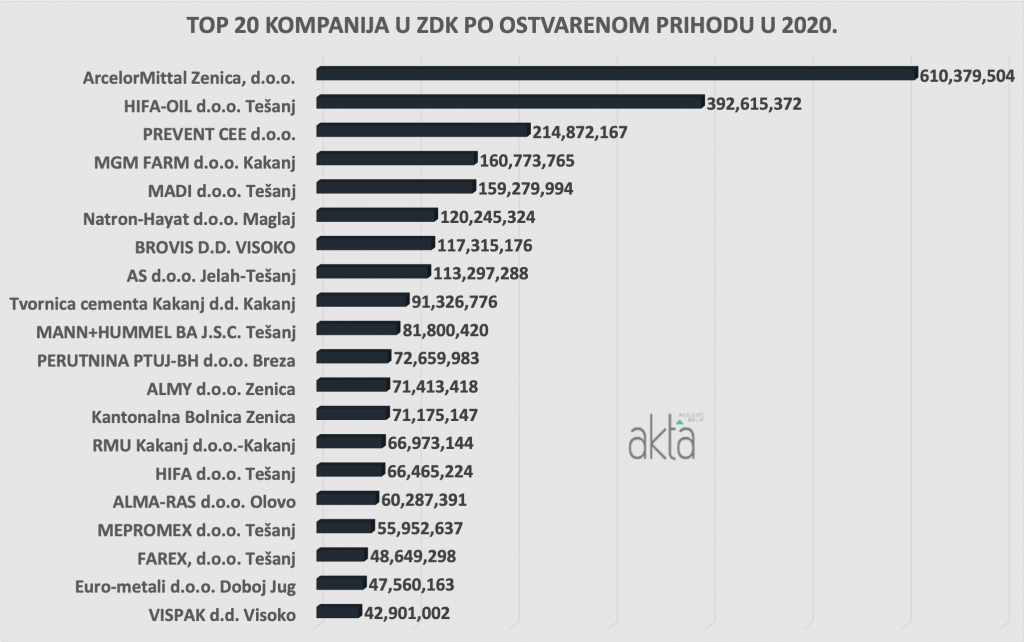TOP 20 kompanija u ZDK po prihodu i dobiti u 2020. godini, 7 iz Tešnja