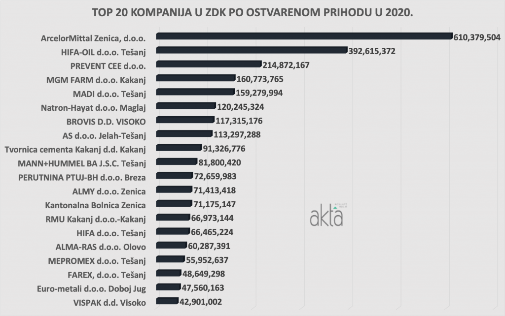 TOP 20 kompanija u ZDK po prihodu i dobiti u 2020. godini, 7 iz Tešnja TOP 20 kompanija u ZDK po prihodu i dobiti u 2020. godini, 7 iz Tešnja