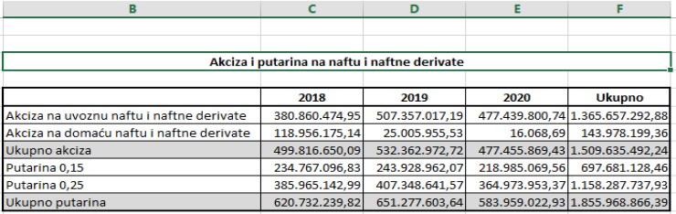TAKO JE U BOSNI I HERCEGOVINI: Od cijene litra goriva državi pripada... TAKO JE U BOSNI I HERCEGOVINI: Od cijene litra goriva državi pripada...