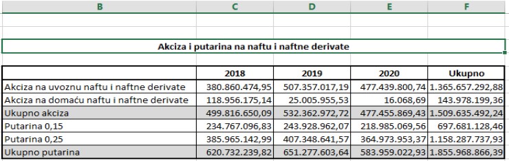 TAKO JE U BOSNI I HERCEGOVINI: Od cijene litra goriva državi pripada...