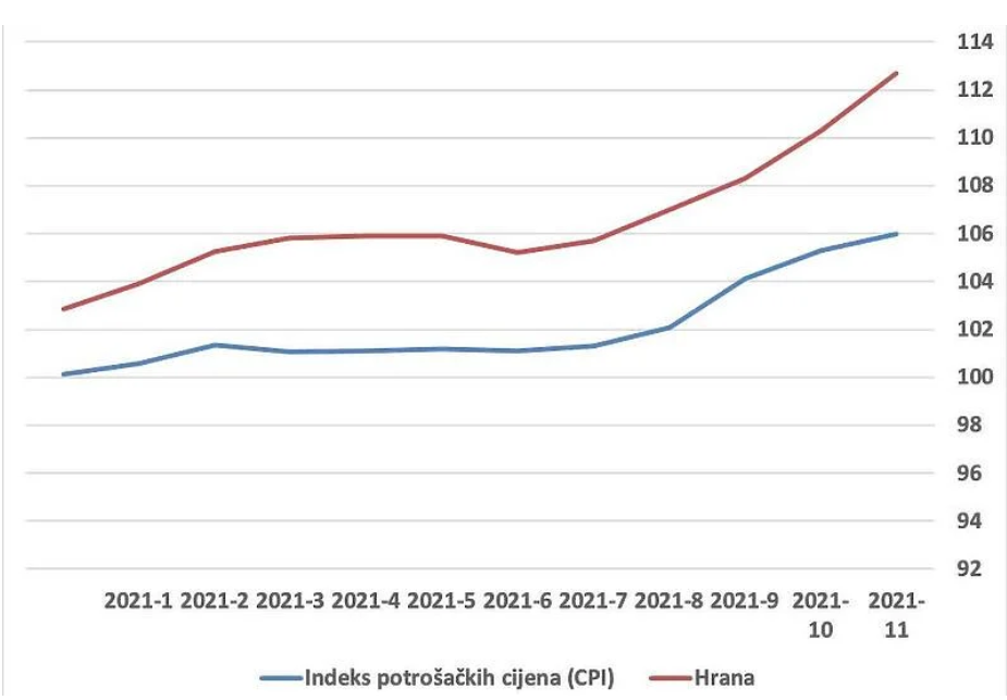 Inflacija u BiH potpuno eskalirala, vlast i dalje čeka