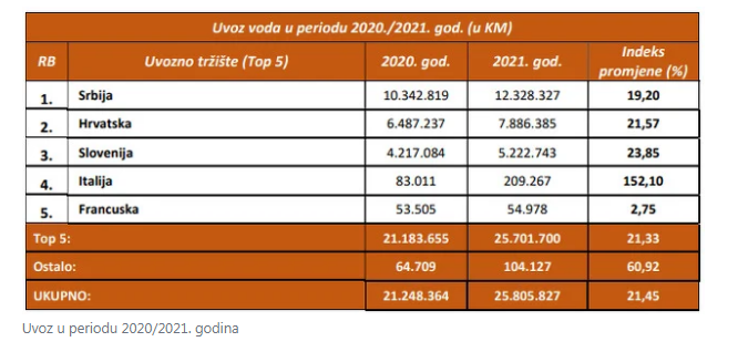 Građani Bosne i Hercegovine prošle godine popili 25,8 miliona KM vode iz drugih zemalja Građani Bosne i Hercegovine prošle godine popili 25,8 miliona KM vode iz drugih zemalja