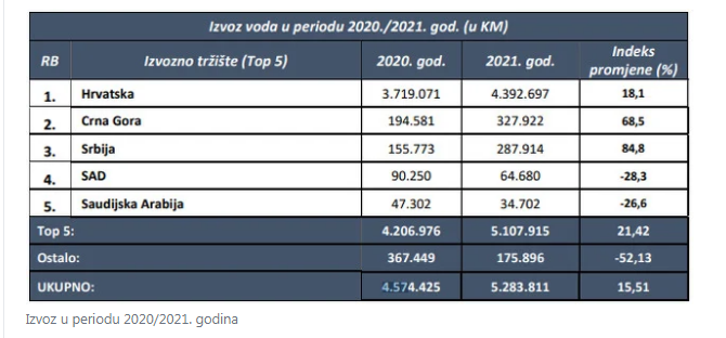 Građani Bosne i Hercegovine prošle godine popili 25,8 miliona KM vode iz drugih zemalja Građani Bosne i Hercegovine prošle godine popili 25,8 miliona KM vode iz drugih zemalja