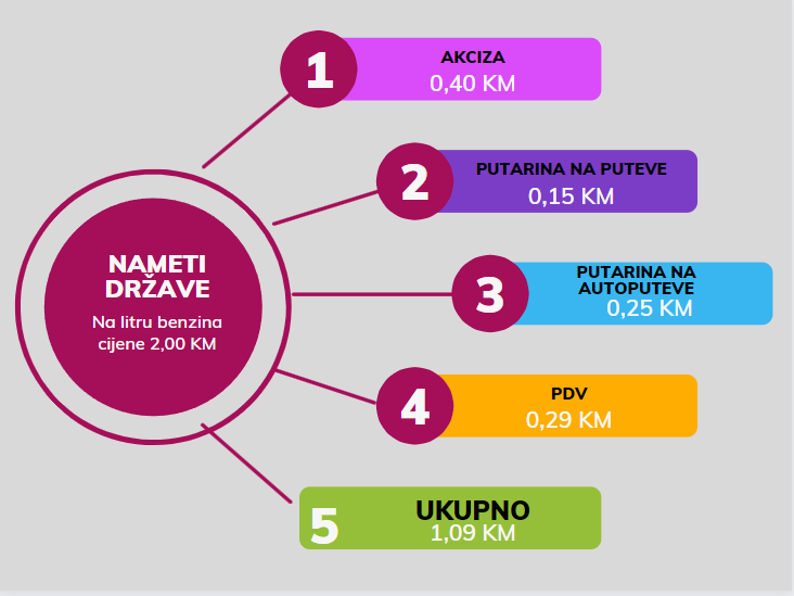 Znate li koliko država uzima od svakog litra goriva koje plaćate? Znate li koliko država uzima od svakog litra goriva koje plaćate?