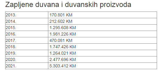Bez obzira na povećanu zapljenu, ilegalne cigarete i dalje dostupne Bez obzira na povećanu zapljenu, ilegalne cigarete i dalje dostupne