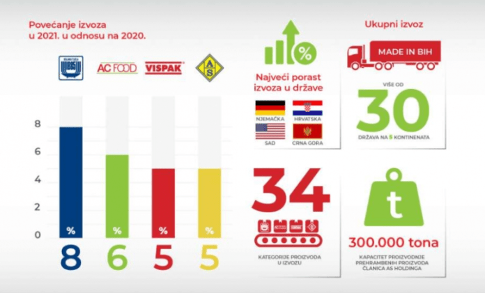 ZA NJIH NEMA KRIZE: AS HOLDING – VISPAK, SOLANA TUZLA, AS JELAH I AC FOOD POVEĆALI IZVOZ… ZA NJIH NEMA KRIZE: AS HOLDING – VISPAK, SOLANA TUZLA, AS JELAH I AC FOOD POVEĆALI IZVOZ…