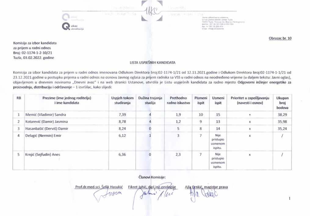 ZAPOŠLJAVANJA NA UKC TUZLA: NA KONKURSU NAJBOLJA KĆERKA DOKTORA SA PROSJEKOM 7.1, STALNI ANGAŽMAN DOBILA I BIVŠA MINISTRICA IZ PDA ZAPOŠLJAVANJA NA UKC TUZLA: NA KONKURSU NAJBOLJA KĆERKA DOKTORA SA PROSJEKOM 7.1, STALNI ANGAŽMAN DOBILA I BIVŠA MINISTRICA IZ PDA
