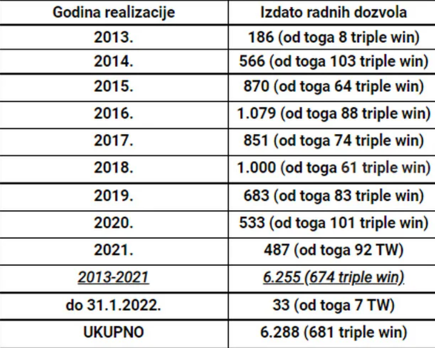 Prošle godine u Sloveniju otišlo skoro 20.000 radnika iz Bosne i Hercegovine Prošle godine u Sloveniju otišlo skoro 20.000 radnika iz Bosne i Hercegovine