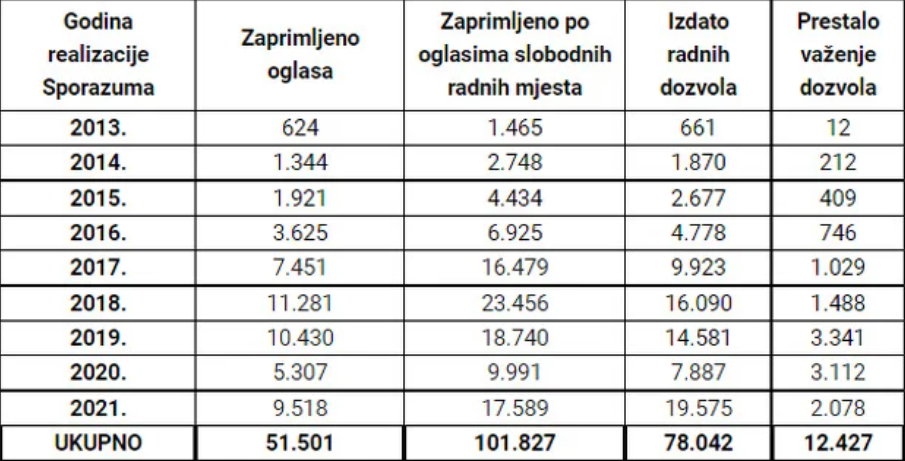 Prošle godine u Sloveniju otišlo skoro 20.000 radnika iz Bosne i Hercegovine Prošle godine u Sloveniju otišlo skoro 20.000 radnika iz Bosne i Hercegovine