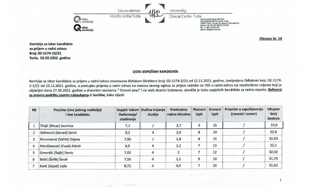 ZAPOŠLJAVANJA NA UKC TUZLA: NA KONKURSU NAJBOLJA KĆERKA DOKTORA SA PROSJEKOM 7.1, STALNI ANGAŽMAN DOBILA I BIVŠA MINISTRICA IZ PDA ZAPOŠLJAVANJA NA UKC TUZLA: NA KONKURSU NAJBOLJA KĆERKA DOKTORA SA PROSJEKOM 7.1, STALNI ANGAŽMAN DOBILA I BIVŠA MINISTRICA IZ PDA