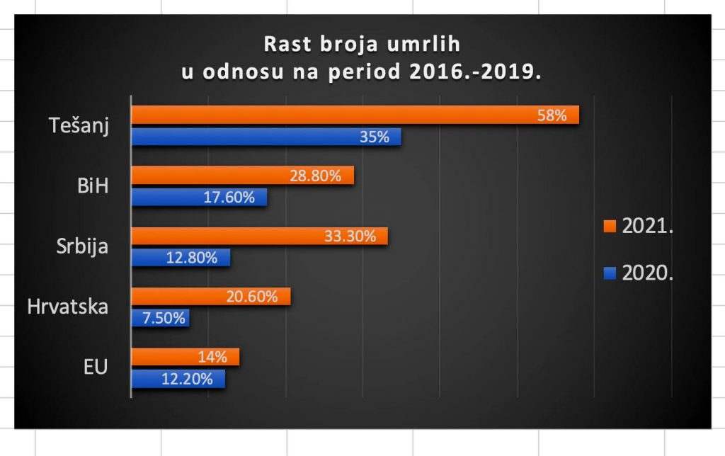 Tešanj ima ogroman porast smrtnosti Tešanj ima ogroman porast smrtnosti