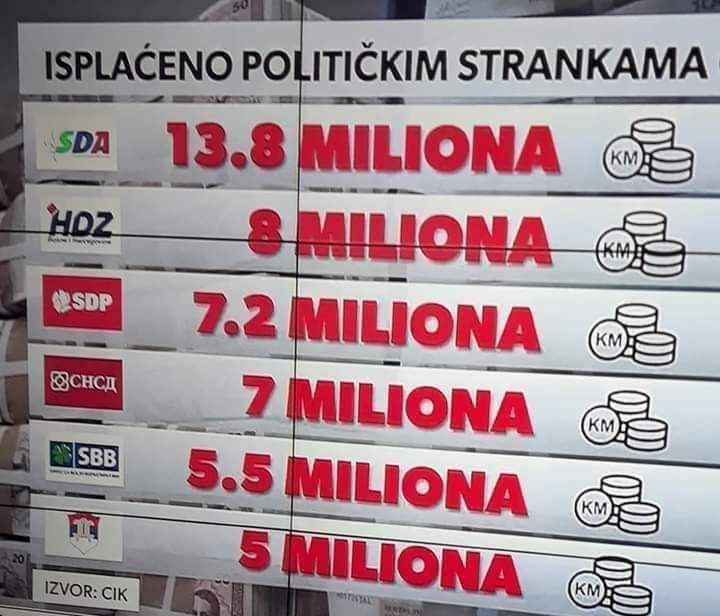 Pogledajte koliko novca je isplaćeno iz budžeta političkim strankama Pogledajte koliko novca je isplaćeno iz budžeta političkim strankama