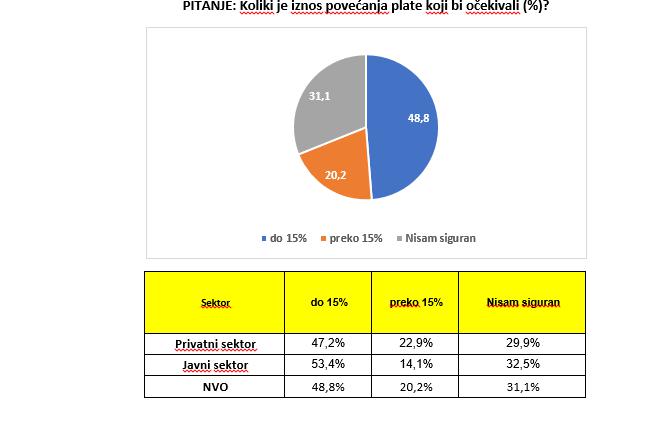 RADNICI OČEKUJU RAST PLATA ILI ĆE ČETVRTINA NJIH OTIĆI U INOSTRANSTVO!