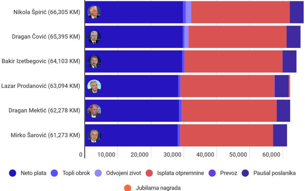Ko su najplaćeniji Bh. političari? Ko su najplaćeniji Bh. političari?