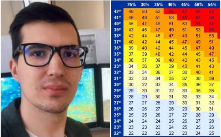 Sladić objašnjava: Zbog čega imamo osjećaj da je toplije nego što to termometar pokazuje Sladić objašnjava: Zbog čega imamo osjećaj da je toplije nego što to termometar pokazuje