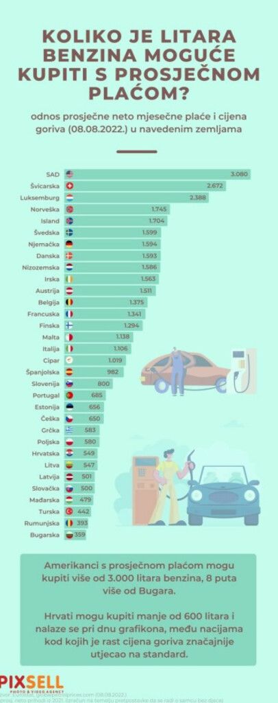 Za prosječnu plaću: Nijemci toče 1.500, a bh. građani 370 litara goriva