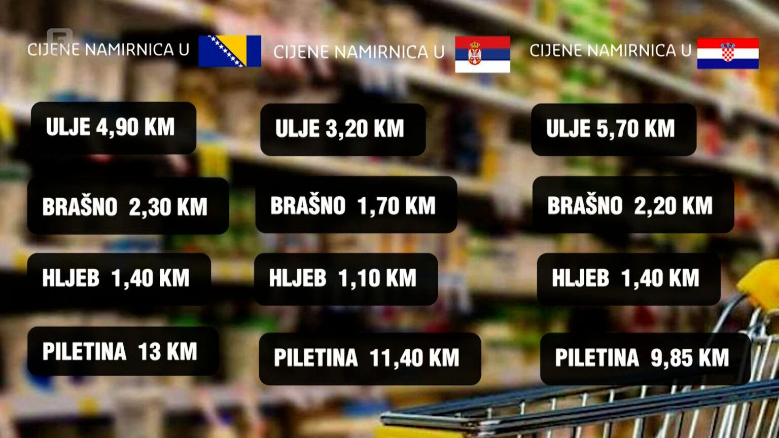 Poskupljenja za čak 30%: BiH ima najveći rast cijena hrane u usporedbi sa komšijama