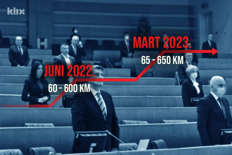 Plata političarima je povećana prošle godine, sada je u planu novo povećanje za još 600 KM