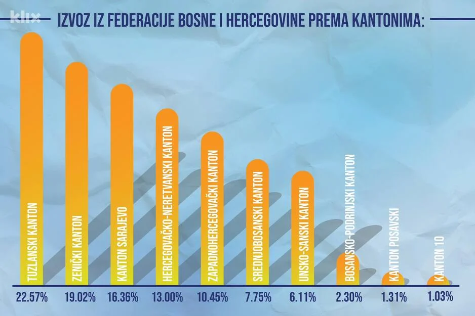 Ovo su ekonomski najproduktivniji gradovi u Bosni i Hercegovini