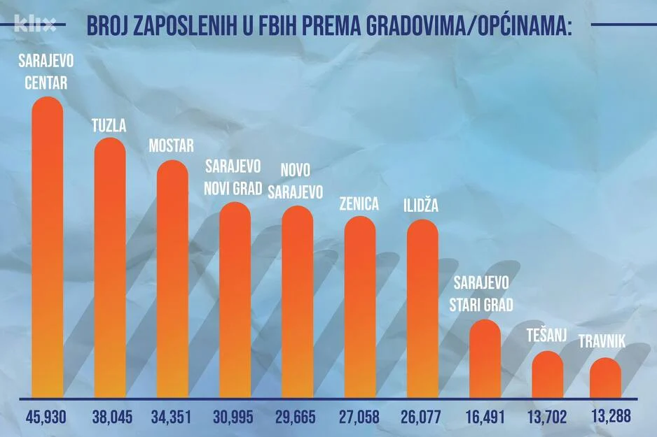 Ovo su ekonomski najproduktivniji gradovi u Bosni i Hercegovini