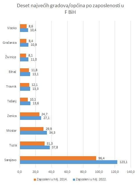 KAD BI VELIČINU GRADA ODREĐIVALA ZAPOSLENOST