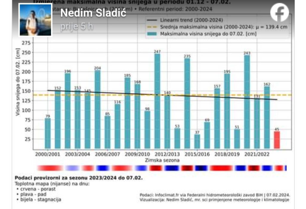 Sladić objavio zabrinjavajuću statistiku: Ukoliko kraj februara ne donese...