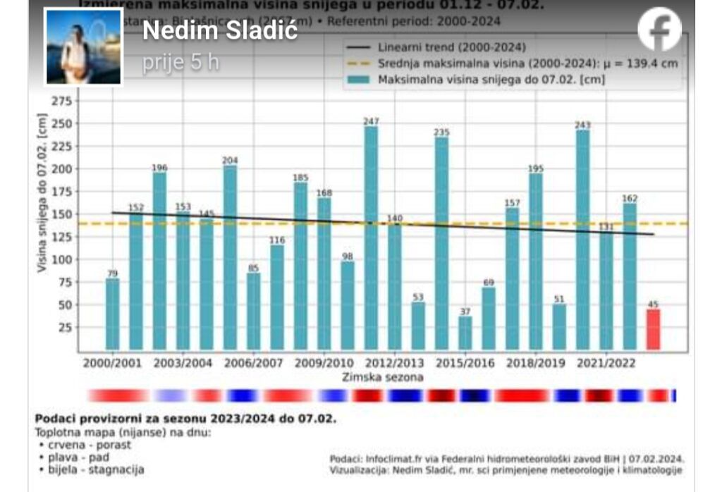 Sladić objavio zabrinjavajuću statistiku: Ukoliko kraj februara ne donese... Sladić objavio zabrinjavajuću statistiku: Ukoliko kraj februara ne donese...